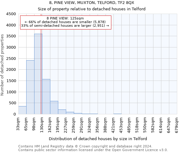 8, PINE VIEW, MUXTON, TELFORD, TF2 8QX: Size of property relative to detached houses in Telford