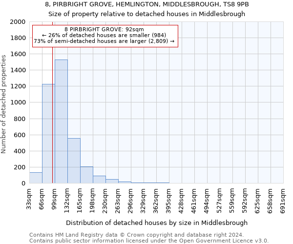 8, PIRBRIGHT GROVE, HEMLINGTON, MIDDLESBROUGH, TS8 9PB: Size of property relative to detached houses in Middlesbrough