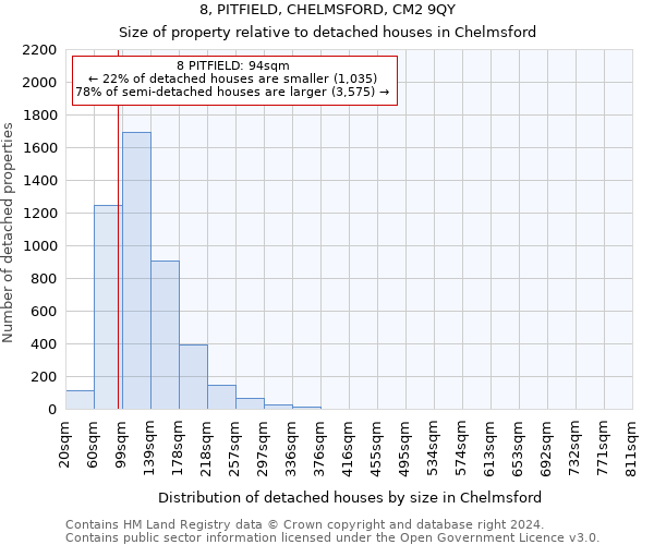 8, PITFIELD, CHELMSFORD, CM2 9QY: Size of property relative to detached houses in Chelmsford
