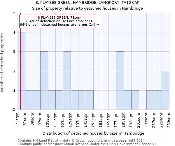 8, PLAYSES GREEN, HAMBRIDGE, LANGPORT, TA10 0AP: Size of property relative to detached houses in Hambridge