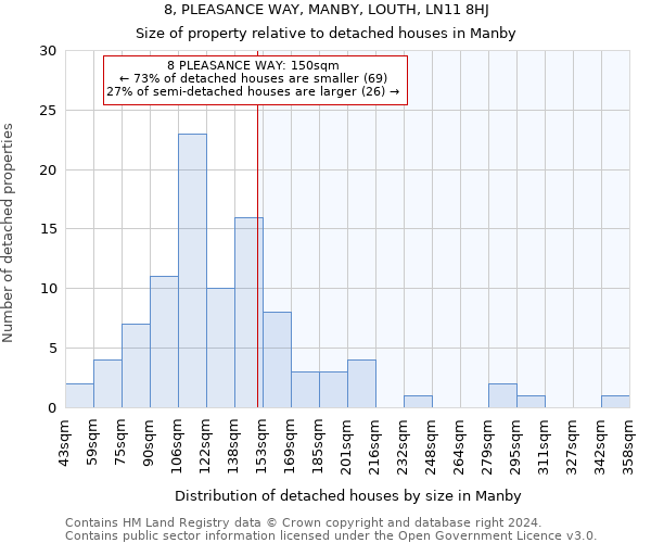 8, PLEASANCE WAY, MANBY, LOUTH, LN11 8HJ: Size of property relative to detached houses in Manby