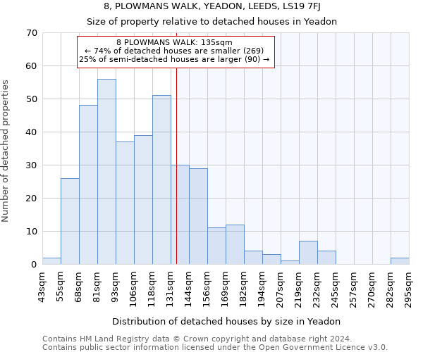 8, PLOWMANS WALK, YEADON, LEEDS, LS19 7FJ: Size of property relative to detached houses in Yeadon