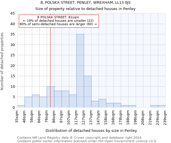 8, POLSKA STREET, PENLEY, WREXHAM, LL13 0JS: Size of property relative to detached houses in Penley