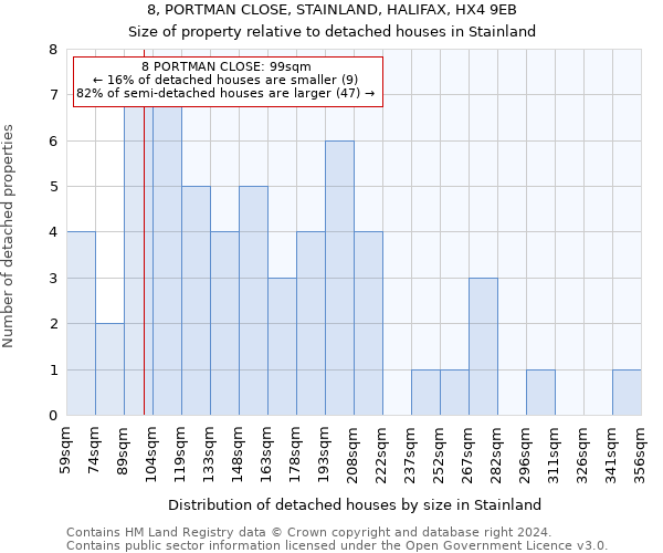 8, PORTMAN CLOSE, STAINLAND, HALIFAX, HX4 9EB: Size of property relative to detached houses in Stainland