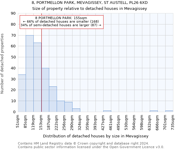 8, PORTMELLON PARK, MEVAGISSEY, ST AUSTELL, PL26 6XD: Size of property relative to detached houses in Mevagissey