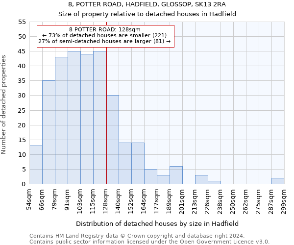 8, POTTER ROAD, HADFIELD, GLOSSOP, SK13 2RA: Size of property relative to detached houses in Hadfield