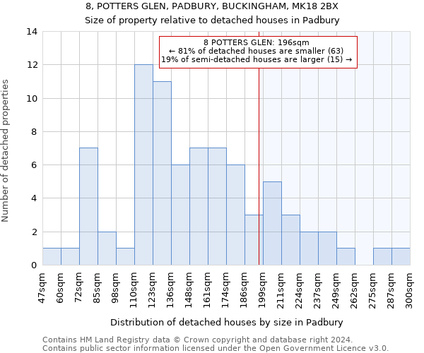 8, POTTERS GLEN, PADBURY, BUCKINGHAM, MK18 2BX: Size of property relative to detached houses in Padbury