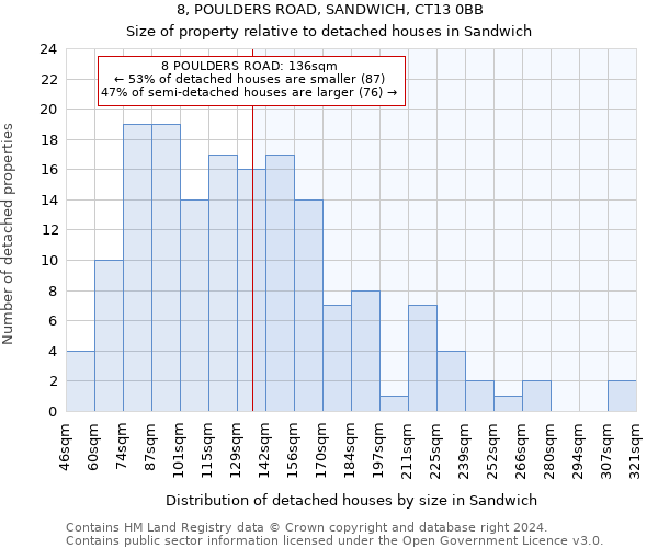 8, POULDERS ROAD, SANDWICH, CT13 0BB: Size of property relative to detached houses in Sandwich