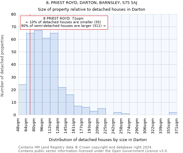 8, PRIEST ROYD, DARTON, BARNSLEY, S75 5AJ: Size of property relative to detached houses in Darton