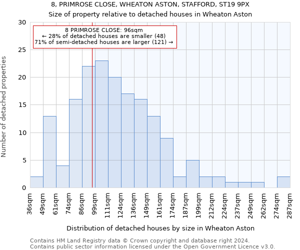 8, PRIMROSE CLOSE, WHEATON ASTON, STAFFORD, ST19 9PX: Size of property relative to detached houses in Wheaton Aston