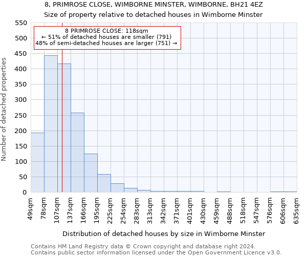 8, PRIMROSE CLOSE, WIMBORNE MINSTER, WIMBORNE, BH21 4EZ: Size of property relative to detached houses in Wimborne Minster