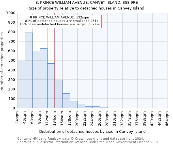 8, PRINCE WILLIAM AVENUE, CANVEY ISLAND, SS8 9RE: Size of property relative to detached houses in Canvey Island