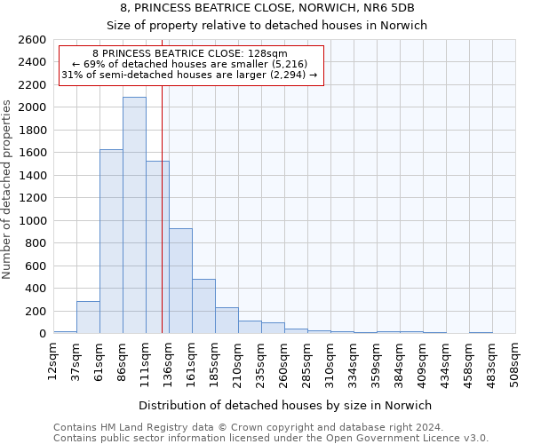 8, PRINCESS BEATRICE CLOSE, NORWICH, NR6 5DB: Size of property relative to detached houses in Norwich