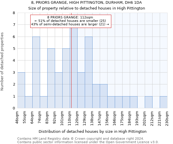 8, PRIORS GRANGE, HIGH PITTINGTON, DURHAM, DH6 1DA: Size of property relative to detached houses in High Pittington