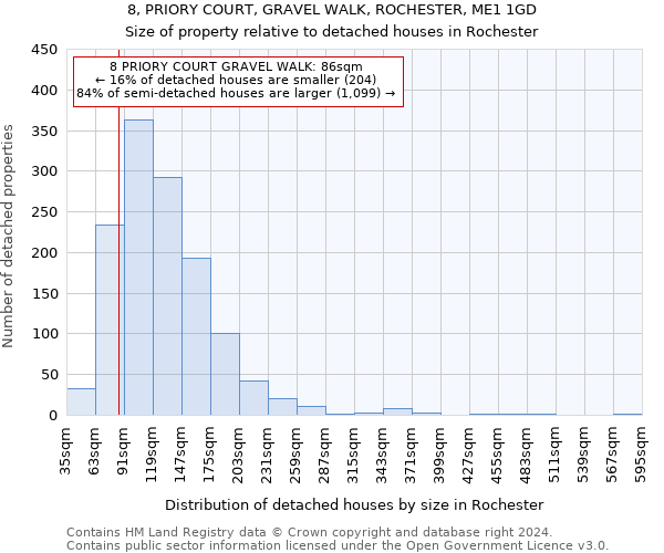 8, PRIORY COURT, GRAVEL WALK, ROCHESTER, ME1 1GD: Size of property relative to detached houses in Rochester