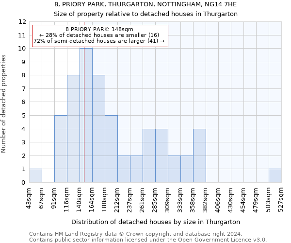 8, PRIORY PARK, THURGARTON, NOTTINGHAM, NG14 7HE: Size of property relative to detached houses in Thurgarton