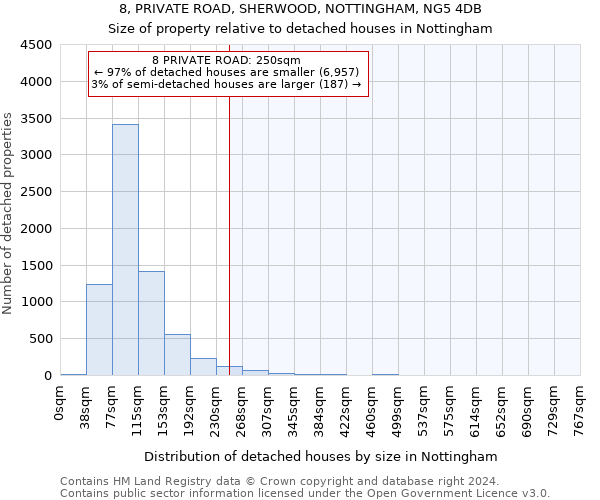 8, PRIVATE ROAD, SHERWOOD, NOTTINGHAM, NG5 4DB: Size of property relative to detached houses in Nottingham