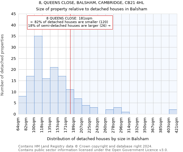 8, QUEENS CLOSE, BALSHAM, CAMBRIDGE, CB21 4HL: Size of property relative to detached houses in Balsham