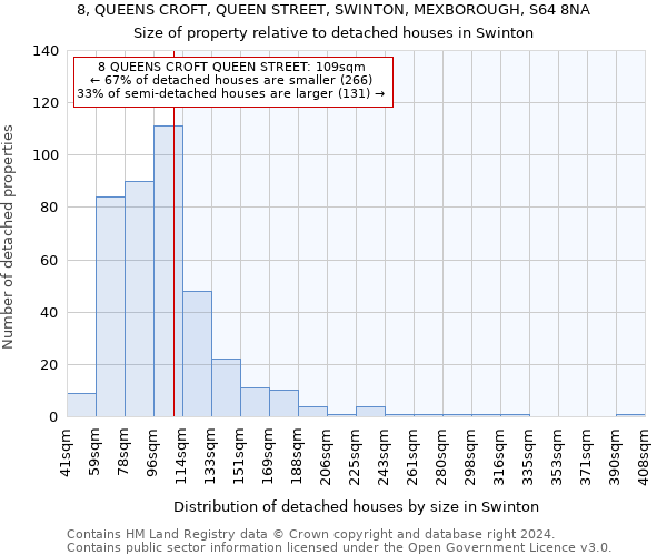8, QUEENS CROFT, QUEEN STREET, SWINTON, MEXBOROUGH, S64 8NA: Size of property relative to detached houses in Swinton