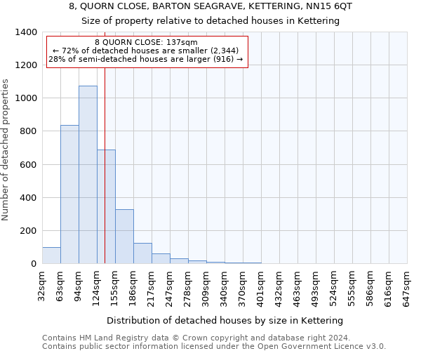 8, QUORN CLOSE, BARTON SEAGRAVE, KETTERING, NN15 6QT: Size of property relative to detached houses in Kettering