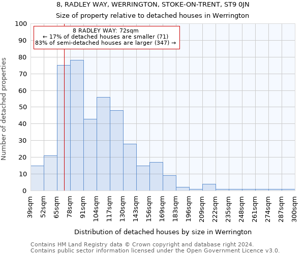 8, RADLEY WAY, WERRINGTON, STOKE-ON-TRENT, ST9 0JN: Size of property relative to detached houses in Werrington