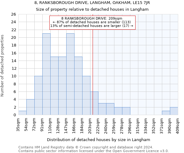 8, RANKSBOROUGH DRIVE, LANGHAM, OAKHAM, LE15 7JR: Size of property relative to detached houses in Langham