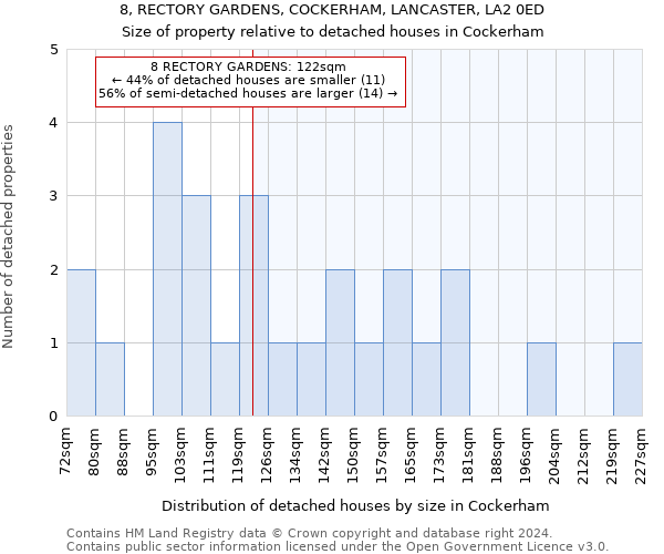 8, RECTORY GARDENS, COCKERHAM, LANCASTER, LA2 0ED: Size of property relative to detached houses in Cockerham