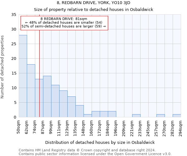 8, REDBARN DRIVE, YORK, YO10 3JD: Size of property relative to detached houses in Osbaldwick