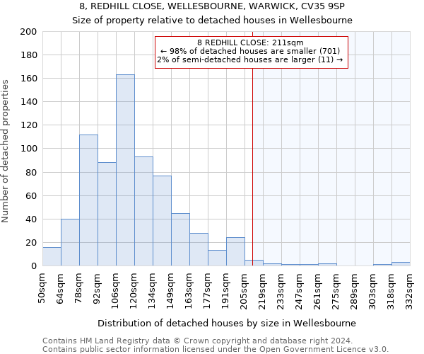 8, REDHILL CLOSE, WELLESBOURNE, WARWICK, CV35 9SP: Size of property relative to detached houses in Wellesbourne