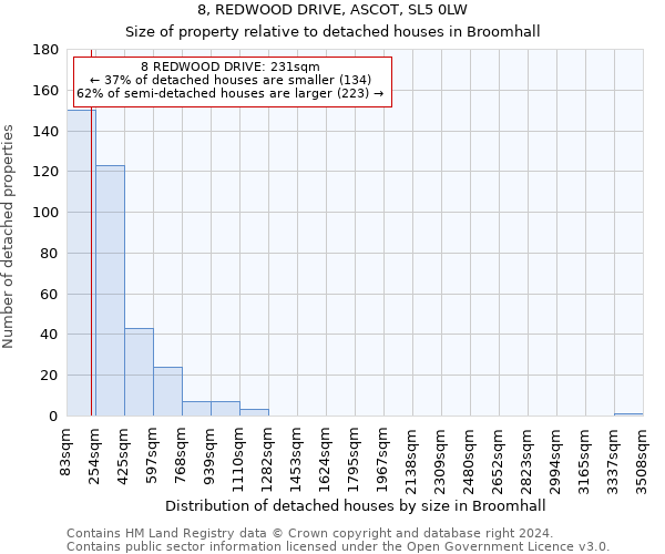 8, REDWOOD DRIVE, ASCOT, SL5 0LW: Size of property relative to detached houses in Broomhall