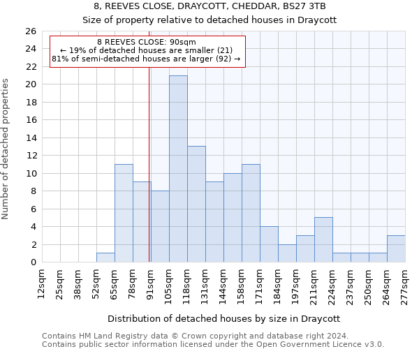8, REEVES CLOSE, DRAYCOTT, CHEDDAR, BS27 3TB: Size of property relative to detached houses in Draycott