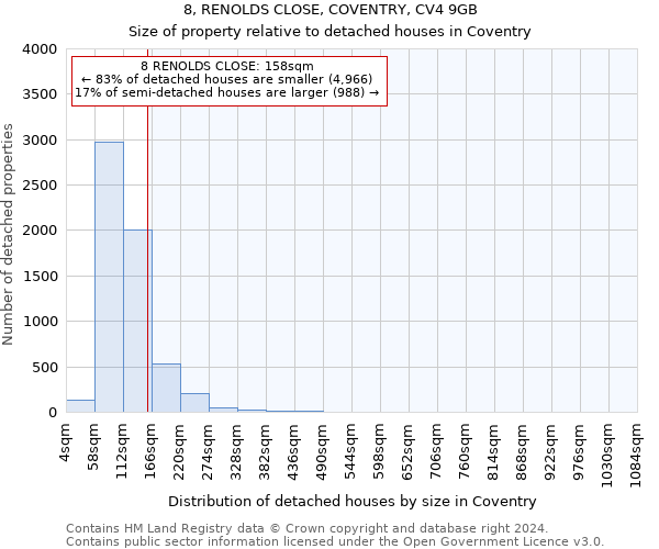 8, RENOLDS CLOSE, COVENTRY, CV4 9GB: Size of property relative to detached houses in Coventry