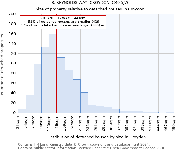 8, REYNOLDS WAY, CROYDON, CR0 5JW: Size of property relative to detached houses in Croydon