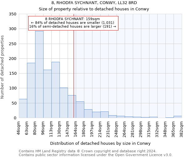 8, RHODFA SYCHNANT, CONWY, LL32 8RD: Size of property relative to detached houses in Conwy