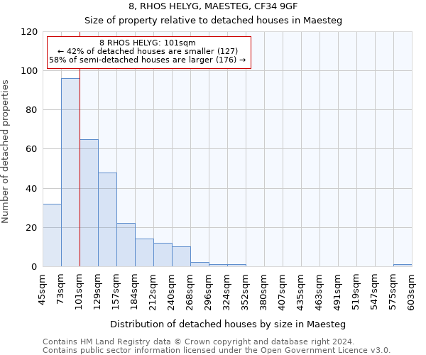 8, RHOS HELYG, MAESTEG, CF34 9GF: Size of property relative to detached houses in Maesteg