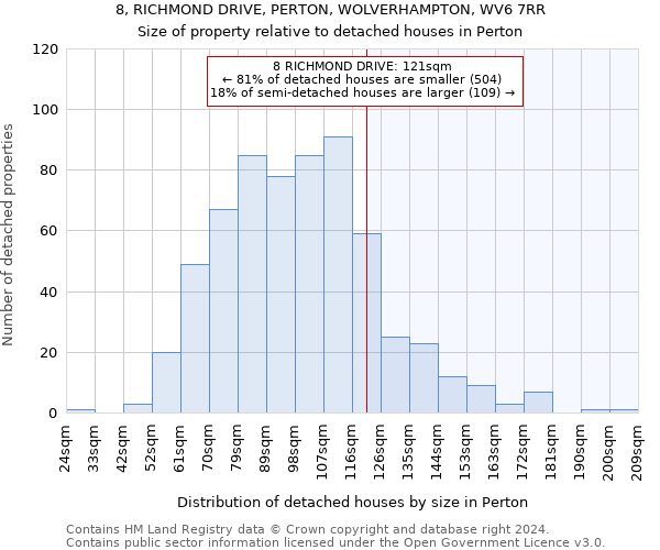 8, RICHMOND DRIVE, PERTON, WOLVERHAMPTON, WV6 7RR: Size of property relative to detached houses in Perton