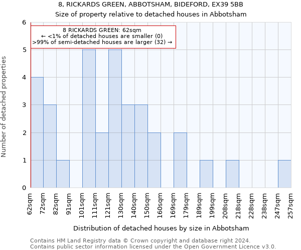 8, RICKARDS GREEN, ABBOTSHAM, BIDEFORD, EX39 5BB: Size of property relative to detached houses in Abbotsham