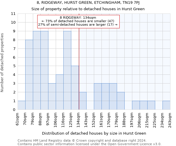 8, RIDGEWAY, HURST GREEN, ETCHINGHAM, TN19 7PJ: Size of property relative to detached houses in Hurst Green