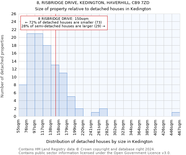 8, RISBRIDGE DRIVE, KEDINGTON, HAVERHILL, CB9 7ZD: Size of property relative to detached houses in Kedington