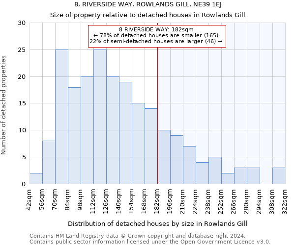 8, RIVERSIDE WAY, ROWLANDS GILL, NE39 1EJ: Size of property relative to detached houses in Rowlands Gill
