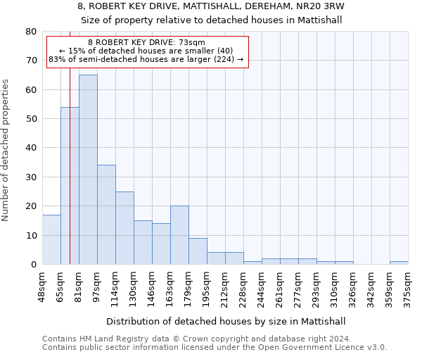 8, ROBERT KEY DRIVE, MATTISHALL, DEREHAM, NR20 3RW: Size of property relative to detached houses in Mattishall