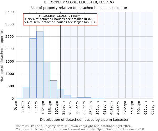8, ROCKERY CLOSE, LEICESTER, LE5 4DQ: Size of property relative to detached houses in Leicester