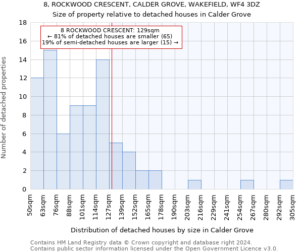 8, ROCKWOOD CRESCENT, CALDER GROVE, WAKEFIELD, WF4 3DZ: Size of property relative to detached houses in Calder Grove