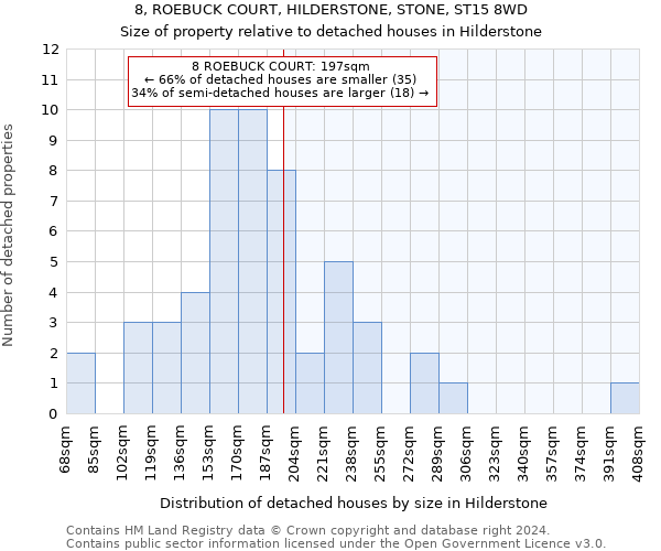 8, ROEBUCK COURT, HILDERSTONE, STONE, ST15 8WD: Size of property relative to detached houses in Hilderstone