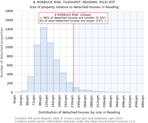 8, ROEBUCK RISE, TILEHURST, READING, RG31 6TP: Size of property relative to detached houses in Reading