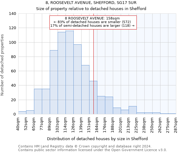 8, ROOSEVELT AVENUE, SHEFFORD, SG17 5UR: Size of property relative to detached houses in Shefford
