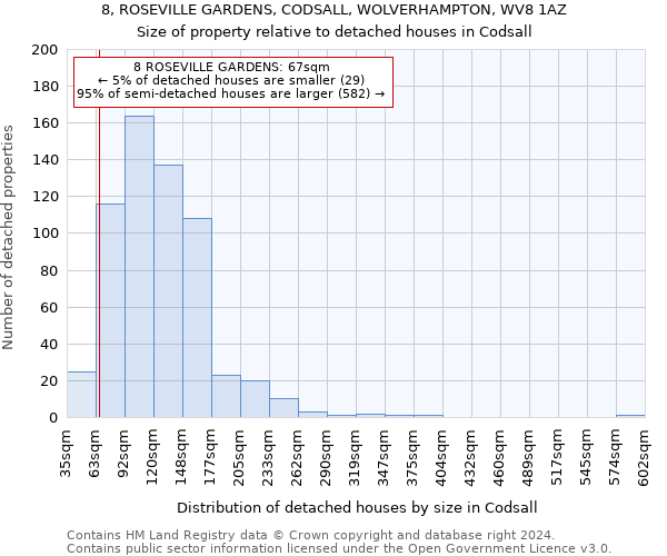8, ROSEVILLE GARDENS, CODSALL, WOLVERHAMPTON, WV8 1AZ: Size of property relative to detached houses in Codsall