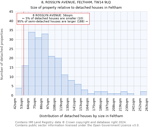 8, ROSSLYN AVENUE, FELTHAM, TW14 9LQ: Size of property relative to detached houses in Feltham