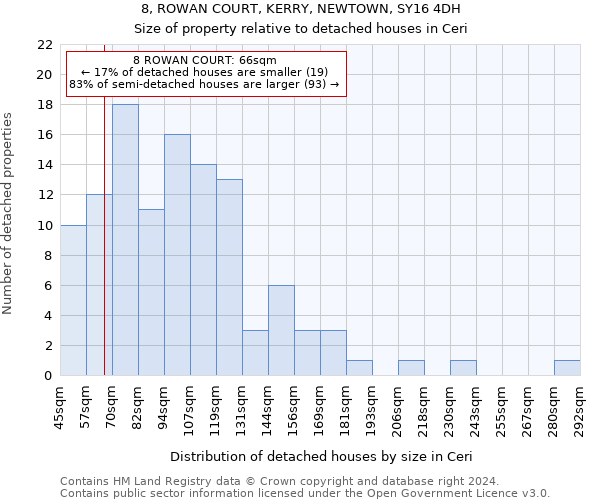 8, ROWAN COURT, KERRY, NEWTOWN, SY16 4DH: Size of property relative to detached houses in Ceri