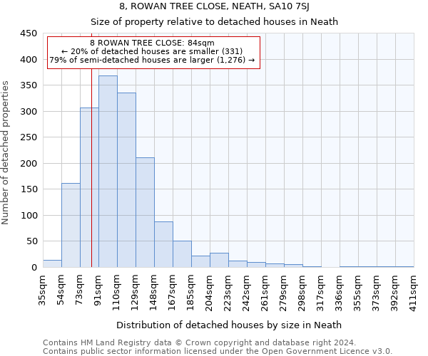 8, ROWAN TREE CLOSE, NEATH, SA10 7SJ: Size of property relative to detached houses in Neath